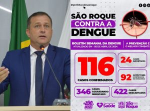Casos de Dengue em São Roque aumentam em 263% em apenas um mês e Vereador Cabo Jean cobra providências