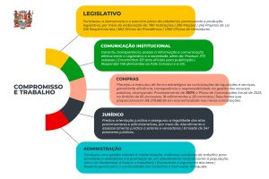 Compromisso e Trabalho: Mesa Diretora e equipe alinhadas com o progresso do Legislativo Municipal